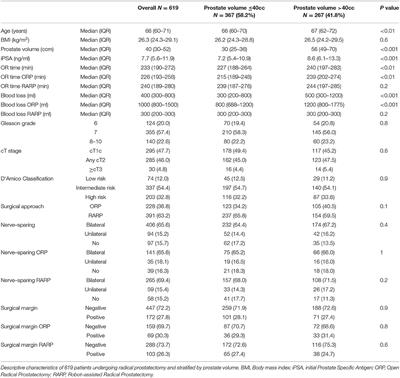 The Effect of Adverse Patient Characteristics on Perioperative Outcomes in Open and Robot-Assisted Radical Prostatectomy